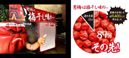 約89%が「男梅」を“梅干し味のその先”と認定!「男梅 約89%が「男梅」を“梅干し味のその先”と認定!「男梅