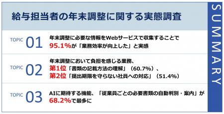 【給与担当者に聞く年末調整DXの実態】システム利用者 【給与担当者に聞く年末調整DXの実態】システム利用者