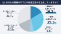 【生成AI活用実態調査|製造業編】活用者の約9割が業 【生成AI活用実態調査|製造業編】活用者の約9割が業