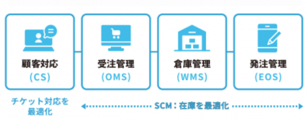 究極の自動化でEC革命!OMS・WMS・EOS・CSを統合した 究極の自動化でEC革命!OMS・WMS・EOS・CSを統合した