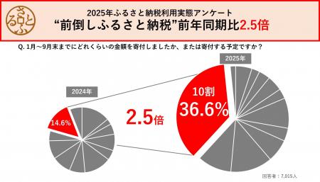 さとふる、ふるさと納税の利用実態に関するアンutf-8 さとふる、ふるさと納税の利用実態に関するアンutf-8