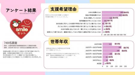 【調査結果】フードバンク愛知、支援対象の子育て家庭 【調査結果】フードバンク愛知、支援対象の子育て家庭