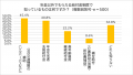 【65歳以上の年金受給者500名に調査】年金以外でもら 【65歳以上の年金受給者500名に調査】年金以外でもら