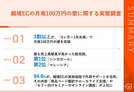 【月商100万円の壁を突破した秘訣とは?】6割以上が、 【月商100万円の壁を突破した秘訣とは?】6割以上が、