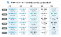 シルバーウィーク、3人に1人は「連休ゼロ」。予定なし シルバーウィーク、3人に1人は「連休ゼロ」。予定なし