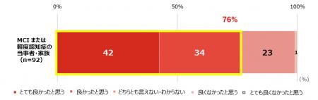 早期認知症当事者における意識調査結果を発表 Mutf-8 早期認知症当事者における意識調査結果を発表 Mutf-8