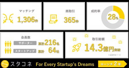 「スタコネ」ローンチから2年で1,300件超のマッチング 「スタコネ」ローンチから2年で1,300件超のマッチング