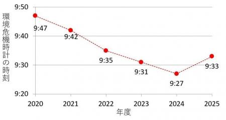 第34回「地球環境問題と人類の存続に関するアンケート 第34回「地球環境問題と人類の存続に関するアンケート