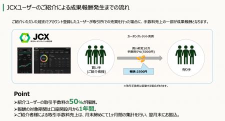 【取引手数料の50%を報酬還元】日本カーボンクレジッ 【取引手数料の50%を報酬還元】日本カーボンクレジッ
