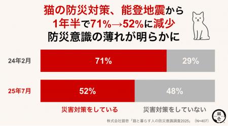 【9/1 防災の日 調査】猫の防災対策、能登地震かutf-8 【9/1 防災の日 調査】猫の防災対策、能登地震かutf-8