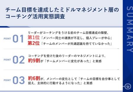 コーチングを受けたリーダーにより、約9割が「チーム コーチングを受けたリーダーにより、約9割が「チーム