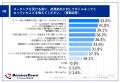コーチングを受けたリーダーにより、約9割が「チーム コーチングを受けたリーダーにより、約9割が「チーム