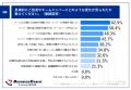 コーチングを受けたリーダーにより、約9割が「チーム コーチングを受けたリーダーにより、約9割が「チーム