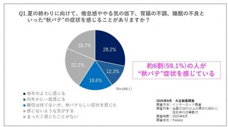 “夏の疲れ”が尾を引く「秋バテ」に要注意! “夏の疲れ”が尾を引く「秋バテ」に要注意!