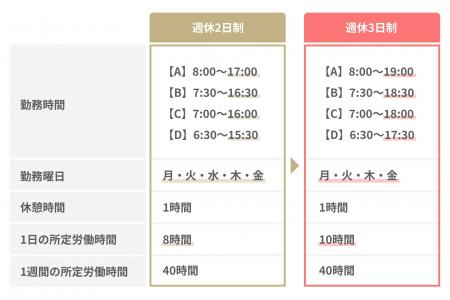 セールスドライバー職の年間休日を156日へ。新たに「 セールスドライバー職の年間休日を156日へ。新たに「