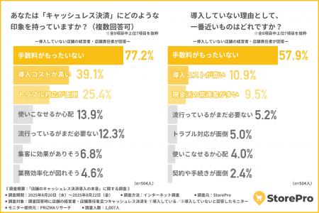 【7割以上が手数料に抵抗あり】店舗のキャッシュレス 【7割以上が手数料に抵抗あり】店舗のキャッシュレス