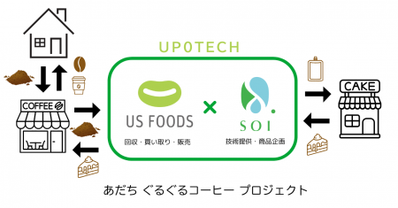 コーヒー残渣を発酵技術でアップサイクルする新プロジ コーヒー残渣を発酵技術でアップサイクルする新プロジ