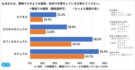 職場の服装「カジュアル化」5割超が実感も対面では約7 職場の服装「カジュアル化」5割超が実感も対面では約7