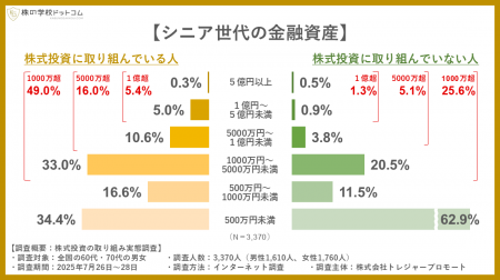 【敬老の日】シニア世代の株式投資。金融資産1億円以 【敬老の日】シニア世代の株式投資。金融資産1億円以