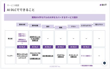 「AI駆動開発ライフサイクル」を導入した受託開発を開 「AI駆動開発ライフサイクル」を導入した受託開発を開