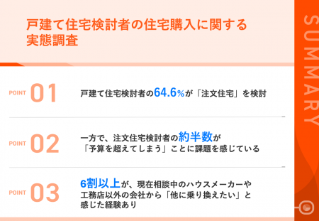 住宅価格高騰の中、注文住宅検討者の9割以上が「妥協 住宅価格高騰の中、注文住宅検討者の9割以上が「妥協