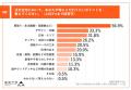 住宅価格高騰の中、注文住宅検討者の9割以上が「妥協 住宅価格高騰の中、注文住宅検討者の9割以上が「妥協