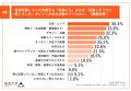 住宅価格高騰の中、注文住宅検討者の9割以上が「妥協 住宅価格高騰の中、注文住宅検討者の9割以上が「妥協