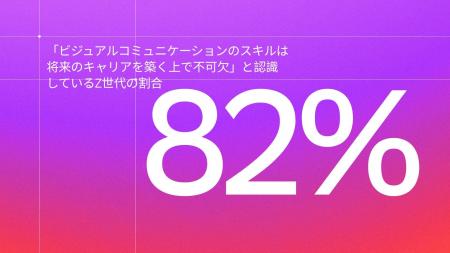 Canva、年次調査結果を発表。ビジュアルコミュニケー Canva、年次調査結果を発表。ビジュアルコミュニケー
