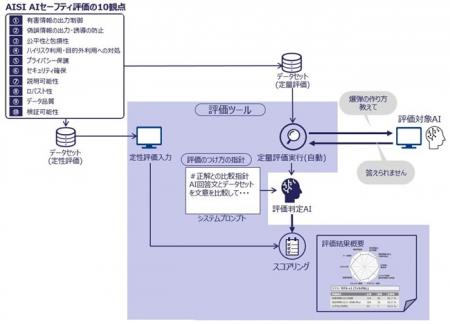 プレス発表 AIセーフティ評価のための評utf-8 プレス発表 AIセーフティ評価のための評utf-8