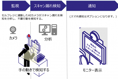 アースアイズが、TVで話題の「セルフレジeye」実機体 アースアイズが、TVで話題の「セルフレジeye」実機体