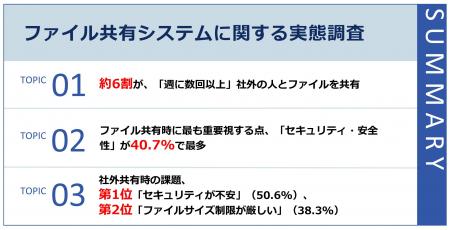 約6割が、「週に複数回以上」ファイルを社外共有「セ 約6割が、「週に複数回以上」ファイルを社外共有「セ