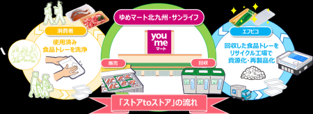 エフピコとゆめマート北九州・サンライフが協働で「ス エフピコとゆめマート北九州・サンライフが協働で「ス