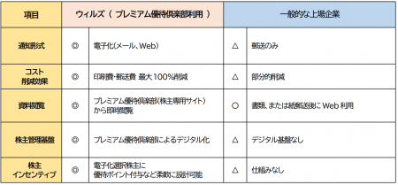 業界初、株主総会招集通知の完全電子化を開始 業界初、株主総会招集通知の完全電子化を開始