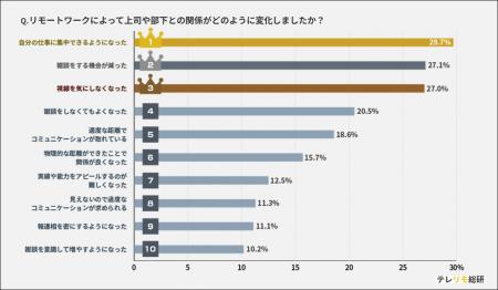 <調査>リモートワークで上司と部下の関係はどのよう <調査>リモートワークで上司と部下の関係はどのよう