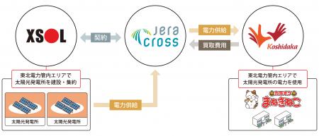 オーダーメイドPV開発サービス×JERA Cross「カラutf-8 オーダーメイドPV開発サービス×JERA Cross「カラutf-8