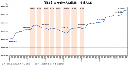 東京への人口集中、コロナ禍前を超える勢い ~自然減 東京への人口集中、コロナ禍前を超える勢い ~自然減
