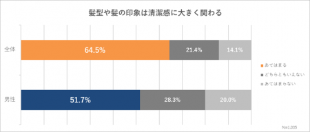 【男性|髪の印象とケア意識調査】51.7%が髪型による 【男性|髪の印象とケア意識調査】51.7%が髪型による