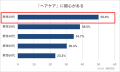 【男性|髪の印象とケア意識調査】51.7%が髪型による 【男性|髪の印象とケア意識調査】51.7%が髪型による