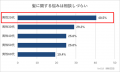 【男性|髪の印象とケア意識調査】51.7%が髪型による 【男性|髪の印象とケア意識調査】51.7%が髪型による