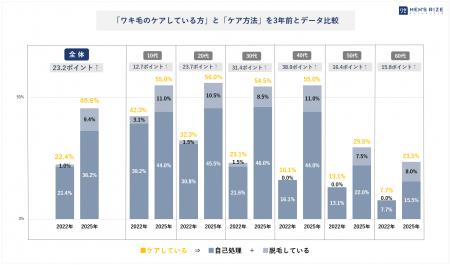 ■【メンズ美容の新常識】「ワキ毛をケアする男性」3 ■【メンズ美容の新常識】「ワキ毛をケアする男性」3