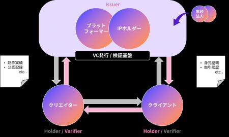 NTT Digital、映像コンテンツ業界におけるDID/VC技術 NTT Digital、映像コンテンツ業界におけるDID/VC技術