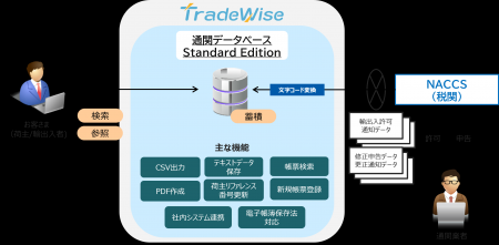 「TradeWise 通関データベース Standard Edition」の 「TradeWise 通関データベース Standard Edition」の