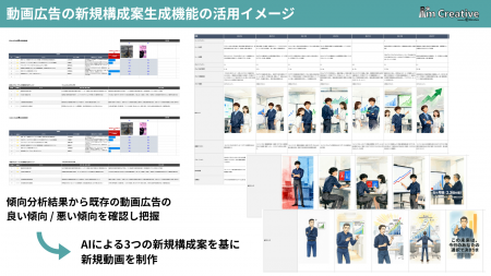 動画広告の新規構成案の生成機能をAIクリエイティブ改 動画広告の新規構成案の生成機能をAIクリエイティブ改