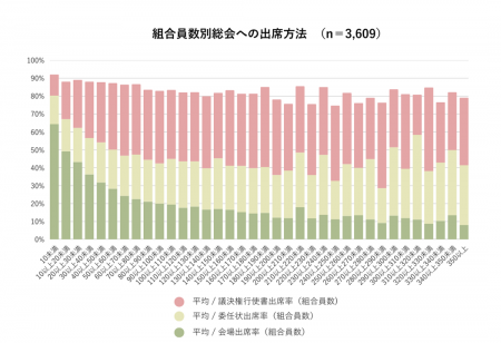 2024年の総会データから分析する『出席者多数の原則』 2024年の総会データから分析する『出席者多数の原則』