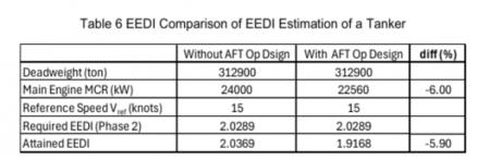 LR-Shipdesign AFT OPT(R) 新造タンカーのEEDI要件を LR-Shipdesign AFT OPT(R) 新造タンカーのEEDI要件を