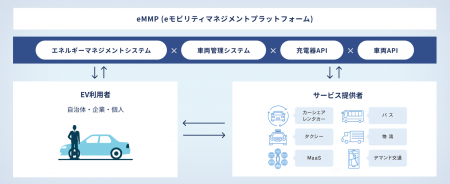 EV新規事業を支える統合PF「eMMP」外部展開本格化 EV新規事業を支える統合PF「eMMP」外部展開本格化