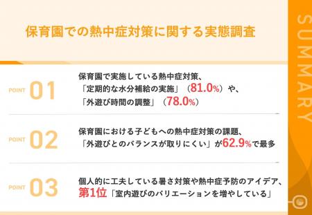 【猛暑時代の保育現場を緊急調査!】 保育士の96.0%が 【猛暑時代の保育現場を緊急調査!】 保育士の96.0%が