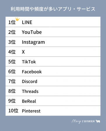 【MERY Z世代研究所 スマホ活用に関する調査】若者はL 【MERY Z世代研究所 スマホ活用に関する調査】若者はL