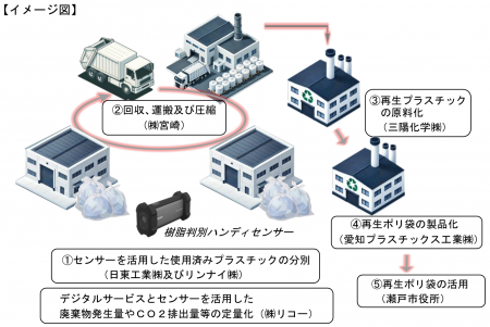 日東工業、プラスチック循環の実証実験(瀬戸市)に参 日東工業、プラスチック循環の実証実験(瀬戸市)に参