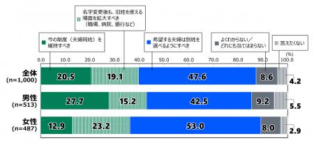 日本財団18歳意識調査結果 第73回テーマ「選択的夫婦 日本財団18歳意識調査結果 第73回テーマ「選択的夫婦